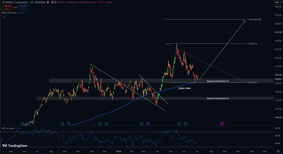 NVDA Chart